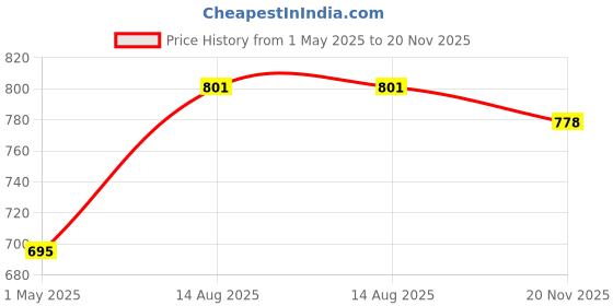 industrybuying.com AMP - TE CONNECTIVITY CONNECTOR, HOUSING, PLUG, 4 WAY, NYLON, 350779-4 (Pack 10) amp - te connectivity Price History Graph from 1 May 2025 to 20 Nov 2025