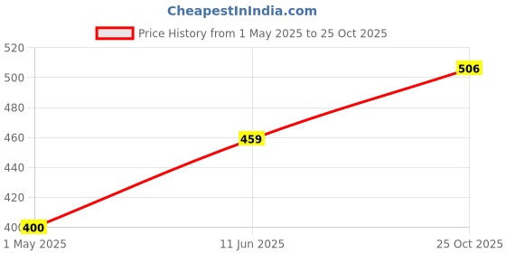 industrybuying.com AMP - TE CONNECTIVITY CONNECTOR HOUSING, PLUG, 4POS, 5.3MM, 776532-1 amp - te connectivity Price History Graph from 1 May 2025 to 25 Oct 2025