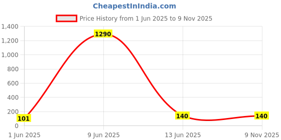 industrybuying.com AMP - TE CONNECTIVITY CONNECTOR HOUSING, PLUG, 5POS, 3.81MM, 1-177648-5 amp - te connectivity Price History Graph from 1 Jun 2025 to 8 Nov 2025