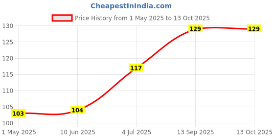 industrybuying.com AMP - TE CONNECTIVITY CONNECTOR HOUSING, PLUG, 6 WAY, NYLON, 350715-4 amp - te connectivity Price History Graph from 1 May 2025 to 13 Oct 2025