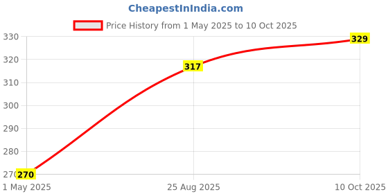 industrybuying.com AMP - TE CONNECTIVITY CONNECTOR HOUSING, RCPT, 1POS, 171809-1 (Pack 10) amp - te connectivity Price History Graph from 1 May 2025 to 10 Oct 2025