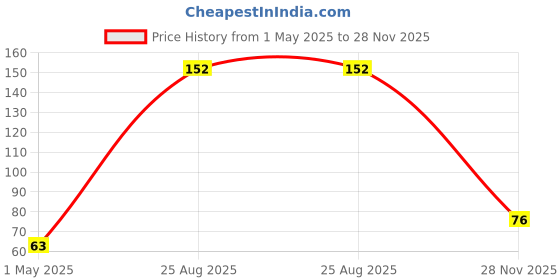 industrybuying.com AMP - TE CONNECTIVITY CONNECTOR HOUSING, RCPT, 2POS, 9MM, 346027-1 amp - te connectivity Price History Graph from 1 May 2025 to 28 Nov 2025