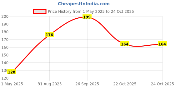 industrybuying.com AMP - TE CONNECTIVITY CONNECTOR, HOUSING, RCPT, 3POS, 1ROW, 103688-2 amp - te connectivity Price History Graph from 1 May 2025 to 23 Oct 2025