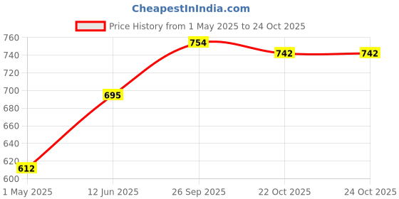 industrybuying.com AMP - TE CONNECTIVITY CONNECTOR HOUSING, RCPT, 4POS, 9MM, 172134-1 (Pack 10) amp - te connectivity Price History Graph from 1 May 2025 to 23 Oct 2025