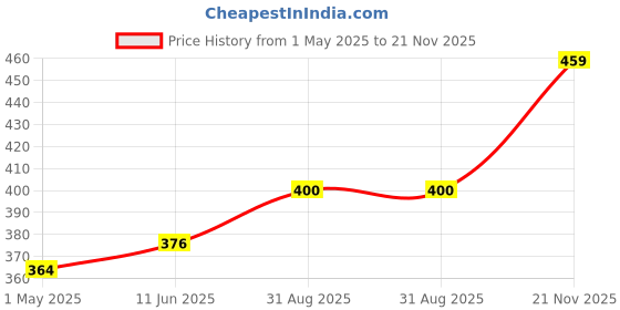 industrybuying.com AMP - TE CONNECTIVITY CONNECTOR HOUSING, RCPT, 6POS, 10.16MM, 1-917807-3 amp - te connectivity Price History Graph from 1 May 2025 to 21 Nov 2025