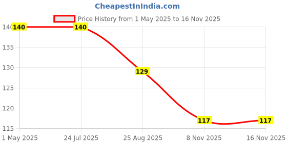 industrybuying.com AMP - TE CONNECTIVITY CONNECTOR HOUSING, RECEPTACLE, 2 WAY, 1-967644-1 amp - te connectivity Price History Graph from 1 May 2025 to 14 Nov 2025