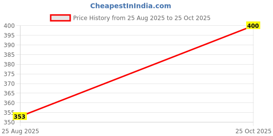 industrybuying.com AMP - TE CONNECTIVITY CONNECTOR, IDC, 1-640521-0 amp - te connectivity Price History Graph from 25 Aug 2025 to 25 Oct 2025