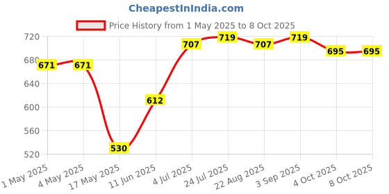 industrybuying.com AMP - TE CONNECTIVITY CONNECTOR, IDC, TRANSITION, 50WAY, 1658525-3 amp - te connectivity Price History Graph from 1 May 2025 to 8 Oct 2025