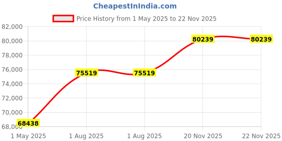 industrybuying.com AMP - TE CONNECTIVITY CONNECTOR KIT, FIBRE OPTIC, PLUG, ALUM, 2000974-1 amp - te connectivity Price History Graph from 1 May 2025 to 22 Nov 2025