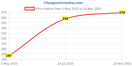 industrybuying.com AMP - TE CONNECTIVITY CONNECTOR, MALE, 14WAY, 8-215083-4 amp - te connectivity Price History Graph from 1 May 2025 to 20 Nov 2025