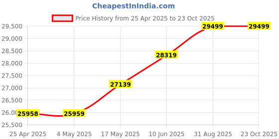 industrybuying.com AMP - TE CONNECTIVITY CONNECTOR, PLUG, 10POS, 2ROW, 1.27MM, 8-215464-0 (Pack 250) amp - te connectivity Price History Graph from 25 Apr 2025 to 22 Oct 2025