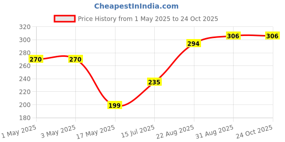 industrybuying.com AMP - TE CONNECTIVITY CONNECTOR, PLUG, 10POS, 4.14MM, 1-770743-0 amp - te connectivity Price History Graph from 1 May 2025 to 24 Oct 2025