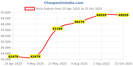 industrybuying.com AMP - TE CONNECTIVITY CONNECTOR, PLUG, 16POS, 2ROW, 1.27MM, 8-215464-6 (Pack 250) amp - te connectivity Price History Graph from 25 Apr 2025 to 22 Oct 2025