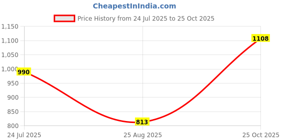 industrybuying.com AMP - TE CONNECTIVITY CONNECTOR, PLUG, 282189-1 (Pack 10) amp - te connectivity Price History Graph from 24 Jul 2025 to 25 Oct 2025