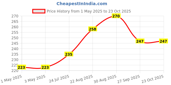 industrybuying.com AMP - TE CONNECTIVITY CONNECTOR, PLUG, 2POS, 6.35MM, 350786-3 amp - te connectivity Price History Graph from 1 May 2025 to 23 Oct 2025