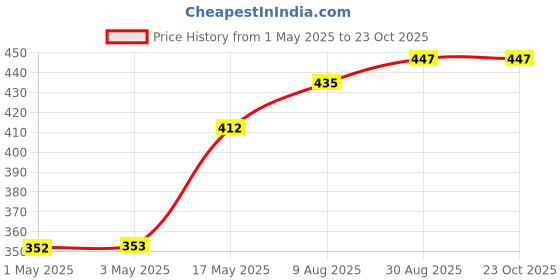 industrybuying.com AMP - TE CONNECTIVITY CONNECTOR, PLUG, 4POS, 4.14MM, 1-770968-1 amp - te connectivity Price History Graph from 1 May 2025 to 23 Oct 2025