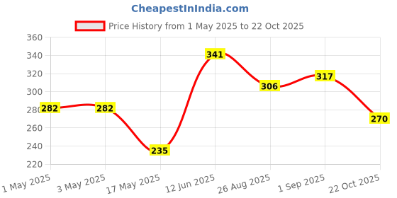 industrybuying.com AMP - TE CONNECTIVITY CONNECTOR, PLUG, 4POS, 5.08MM, 1-641737-1 amp - te connectivity Price History Graph from 1 May 2025 to 22 Oct 2025