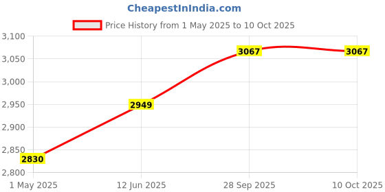 industrybuying.com AMP - TE CONNECTIVITY CONNECTOR, PLUG, 68POS, 4ROW, 1.27MM, 5174339-5 amp - te connectivity Price History Graph from 1 May 2025 to 9 Oct 2025