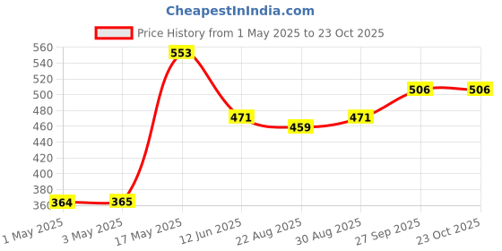 industrybuying.com AMP - TE CONNECTIVITY CONNECTOR, PLUG, 6POS, 6.35MM, 641832-1 amp - te connectivity Price History Graph from 1 May 2025 to 22 Oct 2025