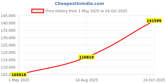 industrybuying.com AMP - TE CONNECTIVITY CONNECTOR, PLUG, 8POS, 2ROW, 1.27MM, 215570-8 (Pack 2500) amp - te connectivity Price History Graph from 1 May 2025 to 24 Oct 2025