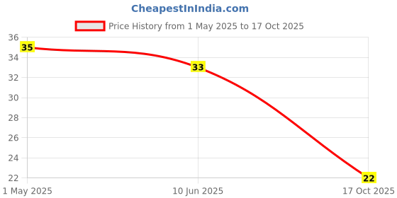 industrybuying.com AMP - TE CONNECTIVITY CONNECTOR, PLUG, POKE-IN, 2POS, 4.5MM, 1-2834049-2 amp - te connectivity Price History Graph from 1 May 2025 to 17 Oct 2025