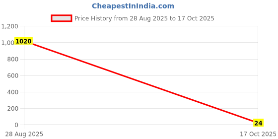 industrybuying.com AMP - TE CONNECTIVITY CONNECTOR, PLUG, POKE-IN, 2POS, 4.5MM, 1-2834049-3 amp - te connectivity Price History Graph from 28 Aug 2025 to 17 Oct 2025