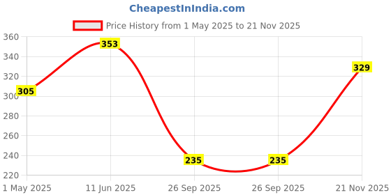 industrybuying.com AMP - TE CONNECTIVITY CONNECTOR, RCPT, 10POS, 2ROW, 2.54MM, 5-534206-5 amp - te connectivity Price History Graph from 1 May 2025 to 21 Nov 2025