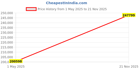 industrybuying.com AMP - TE CONNECTIVITY CONNECTOR, RCPT, 12POS, 2ROW, 1.27MM, 1-215460-2 (Pack 2500) amp - te connectivity Price History Graph from 1 May 2025 to 21 Nov 2025