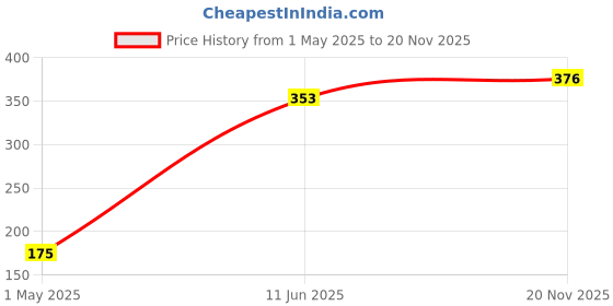 industrybuying.com AMP - TE CONNECTIVITY CONNECTOR, RCPT, 16POS, 2ROW, 1.27MM, 8-215460-6 amp - te connectivity Price History Graph from 1 May 2025 to 20 Nov 2025