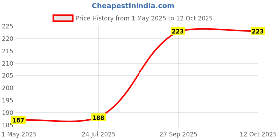 industrybuying.com AMP - TE CONNECTIVITY CONNECTOR, RCPT, 16POS, 2ROW, 2.54MM, 1658622-3 amp - te connectivity Price History Graph from 1 May 2025 to 12 Oct 2025