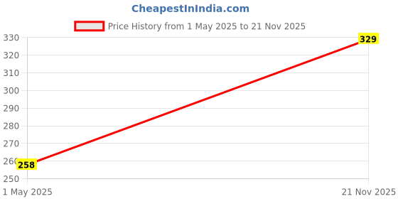 industrybuying.com AMP - TE CONNECTIVITY CONNECTOR, RCPT, 4POS, 1ROW, 1.5MM, 353293-4 (Pack 10) amp - te connectivity Price History Graph from 1 May 2025 to 21 Nov 2025