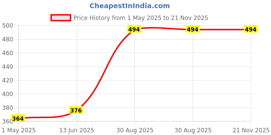 industrybuying.com AMP - TE CONNECTIVITY CONNECTOR, RCPT, 64POS, 2ROW, 2.54MM, 1-1658621-2 amp - te connectivity Price History Graph from 1 May 2025 to 21 Nov 2025
