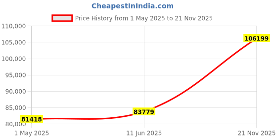 industrybuying.com AMP - TE CONNECTIVITY CONNECTOR, RCPT, 8POS, 2ROW, 1.27MM, 215079-8 (Pack 2500) amp - te connectivity Price History Graph from 1 May 2025 to 21 Nov 2025
