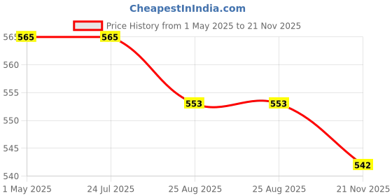 industrybuying.com AMP - TE CONNECTIVITY CONNECTOR, RECEPTACLE, 4WAY, 643267-1 amp - te connectivity Price History Graph from 1 May 2025 to 21 Nov 2025