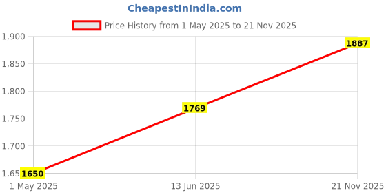 industrybuying.com AMP - TE CONNECTIVITY CONNECTOR, RECEPTACLE, D SUB, 15WAY, 204500-1 amp - te connectivity Price History Graph from 1 May 2025 to 21 Nov 2025