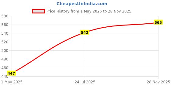 industrybuying.com AMP - TE CONNECTIVITY CONNECTOR, RECEPTACLE, IDC, 2MM, 14WAY, 1-111623-9 amp - te connectivity Price History Graph from 1 May 2025 to 28 Nov 2025