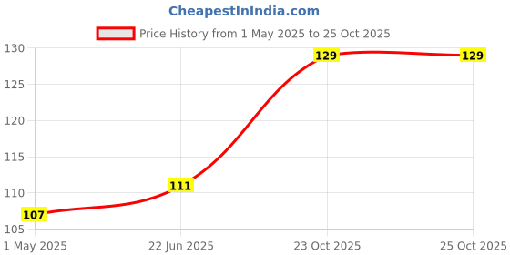 industrybuying.com AMP - TE CONNECTIVITY CONNECTOR, RECEPTACLE, THT, 1.27MM, 6WAY, 7-215079-6 amp - te connectivity Price History Graph from 1 May 2025 to 25 Oct 2025