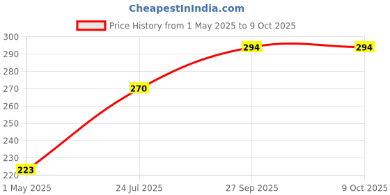 industrybuying.com AMP - TE CONNECTIVITY CONNECTOR, RJ45, JACK, 2PORT, 8P8C, CAT5, 5406526-1 amp - te connectivity Price History Graph from 1 May 2025 to 8 Oct 2025