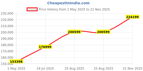 industrybuying.com AMP - TE CONNECTIVITY CONNECTOR, SMART CARD, 6POS, 5145299-1 (Pack 500) amp - te connectivity Price History Graph from 1 May 2025 to 21 Nov 2025
