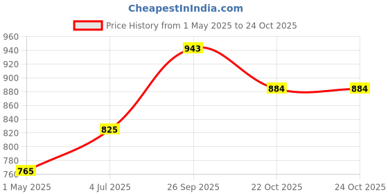 industrybuying.com AMP - TE CONNECTIVITY CONNECTOR, STACKING, HEADER, 64POS, 2ROW, 120527-1 amp - te connectivity Price History Graph from 1 May 2025 to 23 Oct 2025
