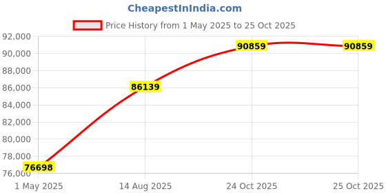 industrybuying.com AMP - TE CONNECTIVITY CONTACT, CRIMP, PIN, 17-13AWG, REEL, 1703014-1 (Pack 3500) amp - te connectivity Price History Graph from 1 May 2025 to 25 Oct 2025
