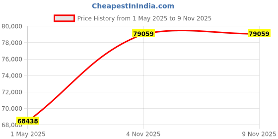 industrybuying.com AMP - TE CONNECTIVITY CONTACT, CRIMP, PIN, 20-17AWG, REEL, 1703013-1 (Pack 3500) amp - te connectivity Price History Graph from 1 May 2025 to 9 Nov 2025