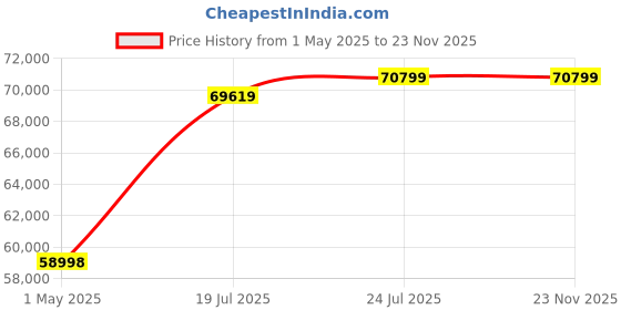 industrybuying.com AMP - TE CONNECTIVITY CONTACT, CRIMP, PIN, 20-17AWG, REEL, 929967-1 (Pack 3000) amp - te connectivity Price History Graph from 1 May 2025 to 22 Nov 2025
