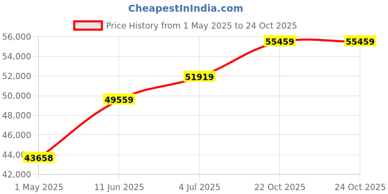 industrybuying.com AMP - TE CONNECTIVITY CONTACT, CRIMP, SOCKET, 26-22AWG, REEL, 770902-1 (Pack 7000) amp - te connectivity Price History Graph from 1 May 2025 to 23 Oct 2025