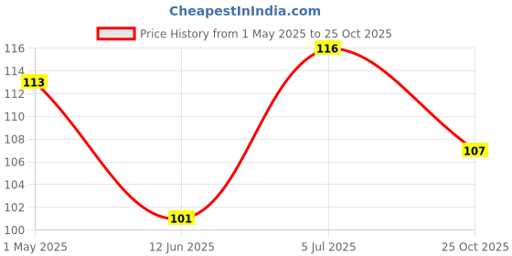 industrybuying.com AMP - TE CONNECTIVITY CONTACT, GOLD PLATE, 22-18AWG, 181299-2 amp - te connectivity Price History Graph from 1 May 2025 to 25 Oct 2025