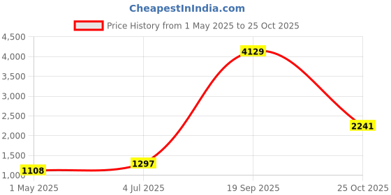 industrybuying.com AMP - TE CONNECTIVITY CONTACT, MALE, 26-22AWG, 770985-1 (Pack 100) amp - te connectivity Price History Graph from 1 May 2025 to 25 Oct 2025