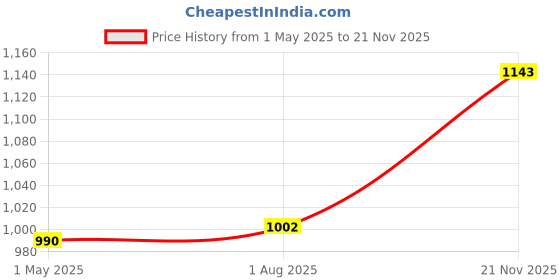 industrybuying.com AMP - TE CONNECTIVITY CONTACT, PIN, 16-12AWG, CRIMP, 66262-1 amp - te connectivity Price History Graph from 1 May 2025 to 21 Nov 2025