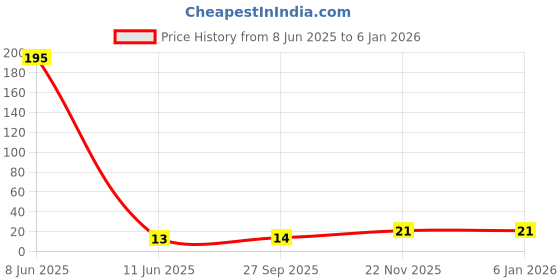 industrybuying.com AMP - TE CONNECTIVITY CONTACT, PIN, 16-13AWG, CRIMP, 926899-1 amp - te connectivity Price History Graph from 8 Jun 2025 to 4 Jan 2026
