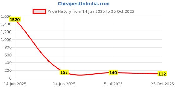 industrybuying.com AMP - TE CONNECTIVITY CONTACT, PIN, 18-14AWG, CRIMP, 66602-9. amp - te connectivity Price History Graph from 14 Jun 2025 to 25 Oct 2025