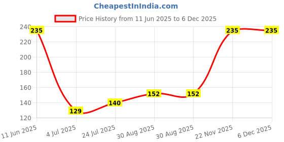 industrybuying.com AMP - TE CONNECTIVITY CONTACT, PIN, 18-16AWG, CRIMP, 1-163082-0 amp - te connectivity Price History Graph from 11 Jun 2025 to 5 Dec 2025